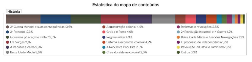 História no Enem: saiba o que cai na prova