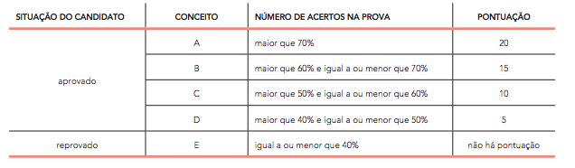 Resultado Vestibular UERJ - Exame de Qualificação