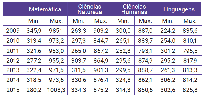 Como chutar na prova do Enem: matemático explica a metodologia TRI