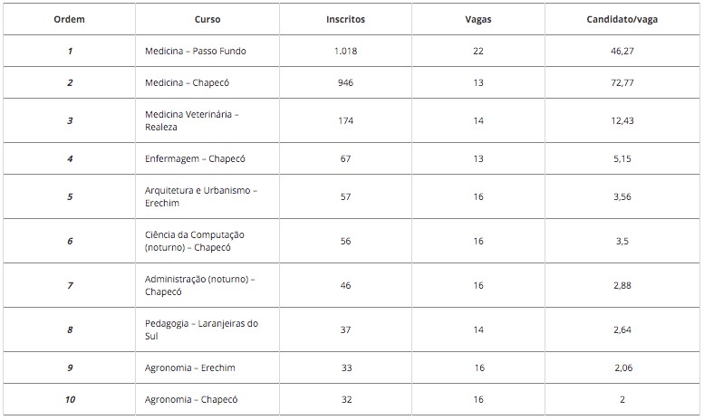 10 cursos da UFFS mais procurados no Vestibular 2020