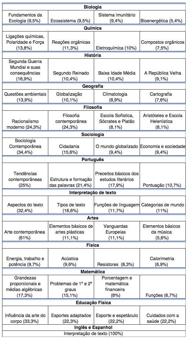 Quatro temas mais recorrentes por disciplina no Enem