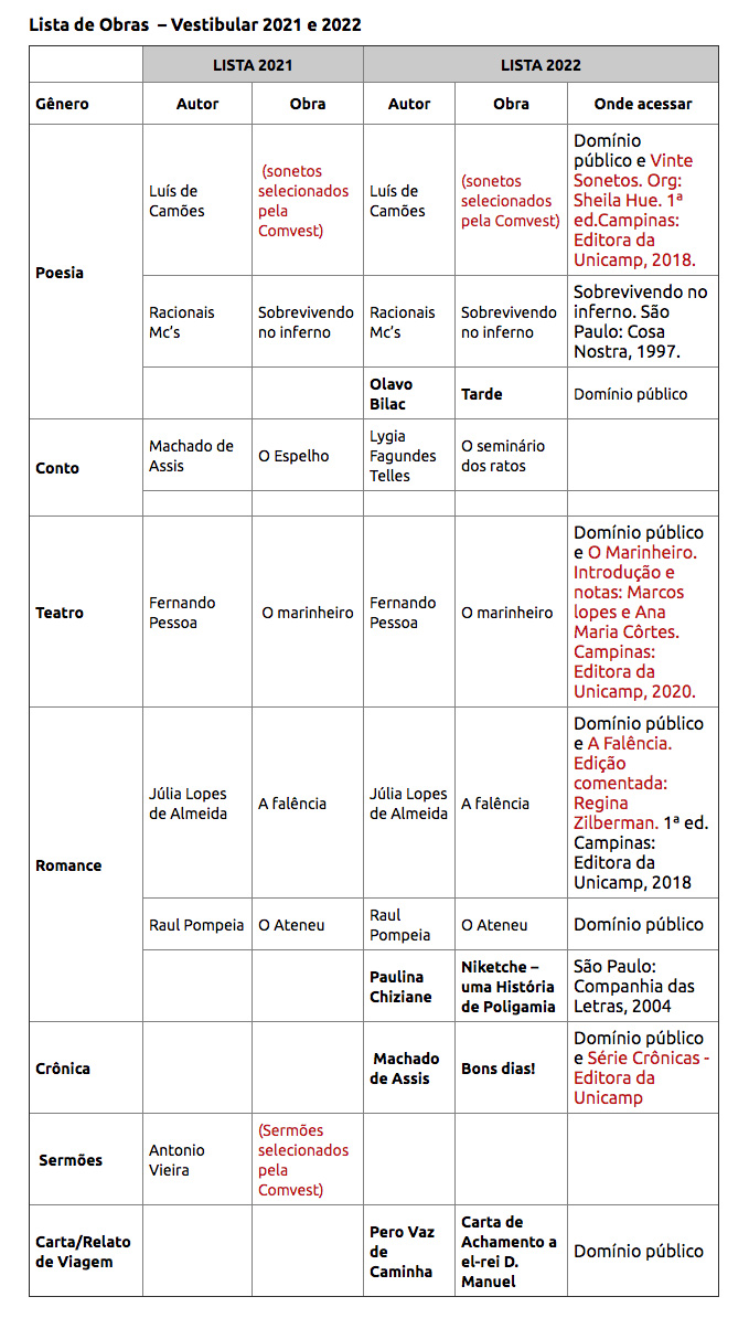 A Comvest está divulgando a lista de títulos de leitura obrigatória para o Vestibular Unicamp 2022, com a redução das originalmente 12 obras para 10 obras