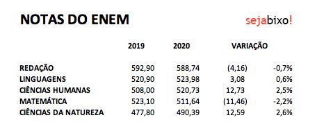 notas-de-corte-sisu-tabela-enem - Blog Explicaê: Preparação para o Enem e  Vestibulares