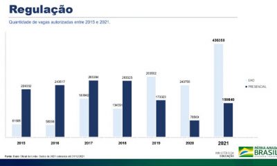 MEC registra recorde de abertura de vagas no ensino superior