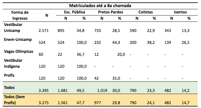 Cresce percentual de estudantes de escola pública aprovados no Vestibular UNICAMP